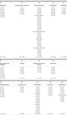 The Multifactor Measure of Performance: Its Development, Norming, and Validation